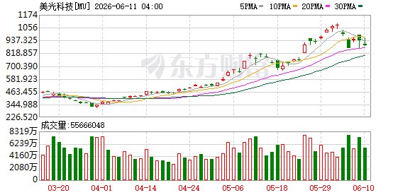 期权智投播报 | 今晚重点盯CPI!存储板块回调 迈威尔科技盘前跌超4% 大涨后资金止盈离场